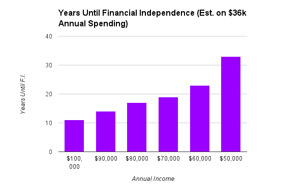 how long it would take to reach financial independence given different levels of income
