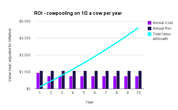 chart - cowpooling