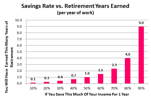 savings rate vs retirement years earned