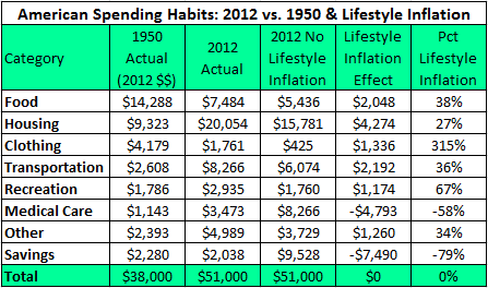 American Spending Habits Data