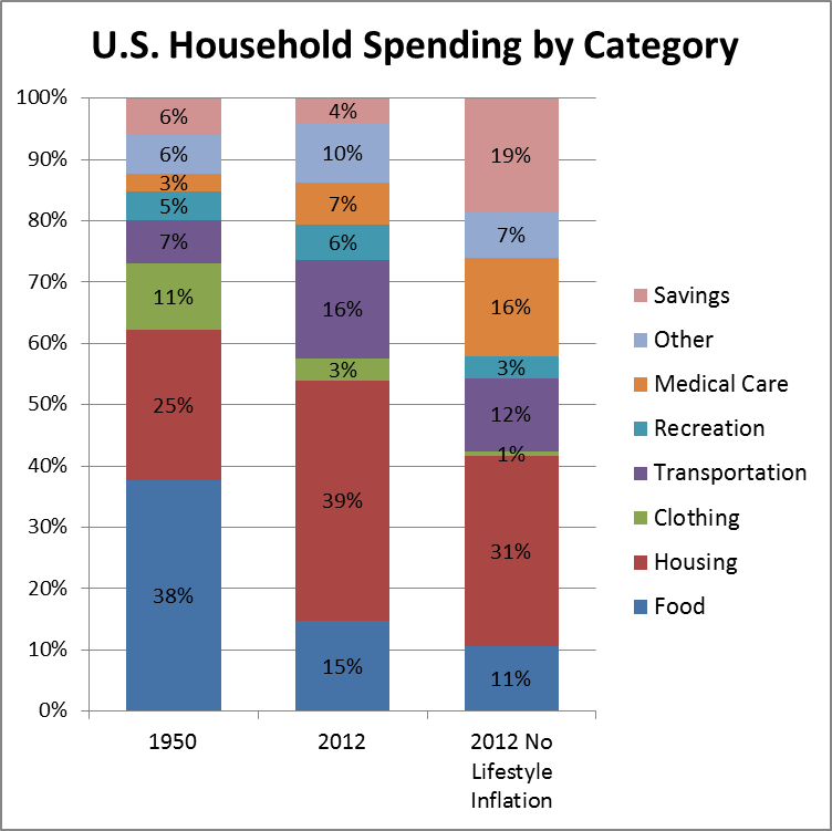 Houshold Spending by Category