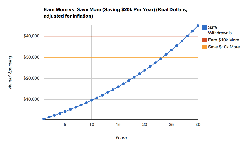 Save vs. Earn Chart