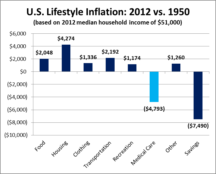 US Lifestyle Inflation - 2012 vs 1950