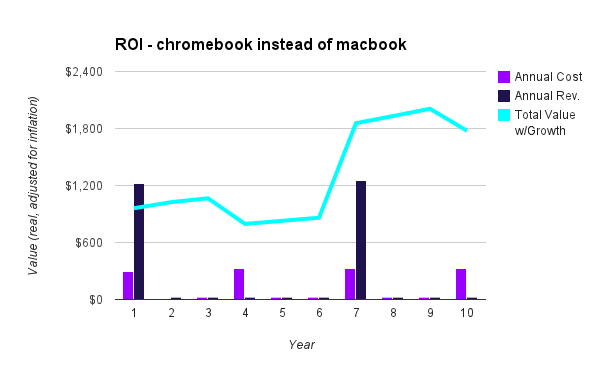 roi chart - chromebook instead of macbook