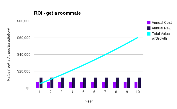 chart - get a roommate
