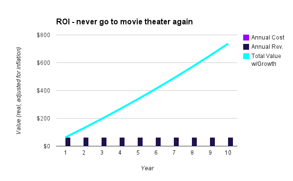 chart - don't go to movies