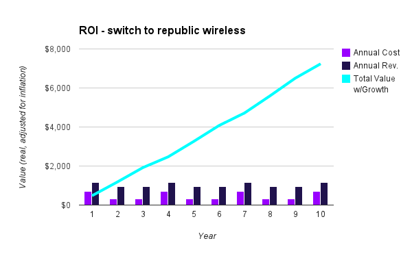 chart - switch to republic wireless