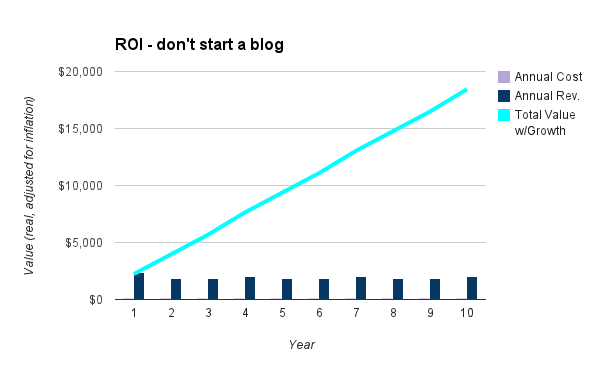 chart - don't start a blog