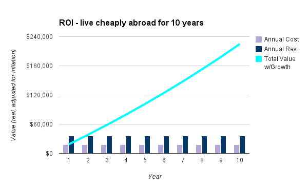 chart - live cheap abroad