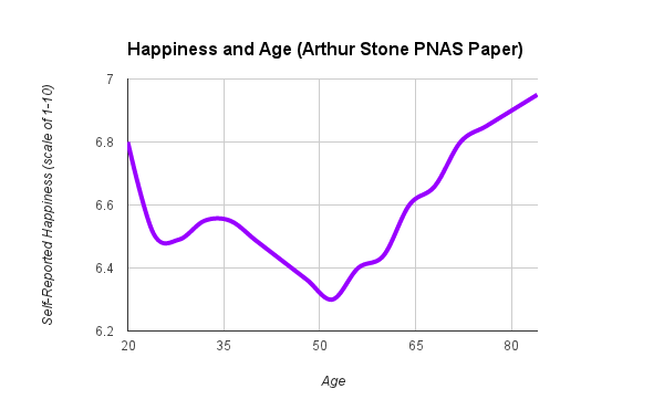 Happiness and Age Chart