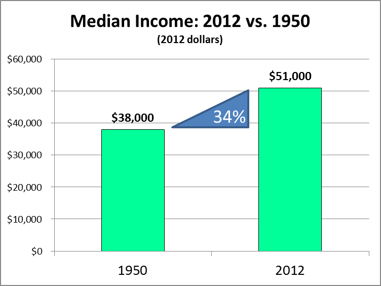 median income 2012 vs 1950